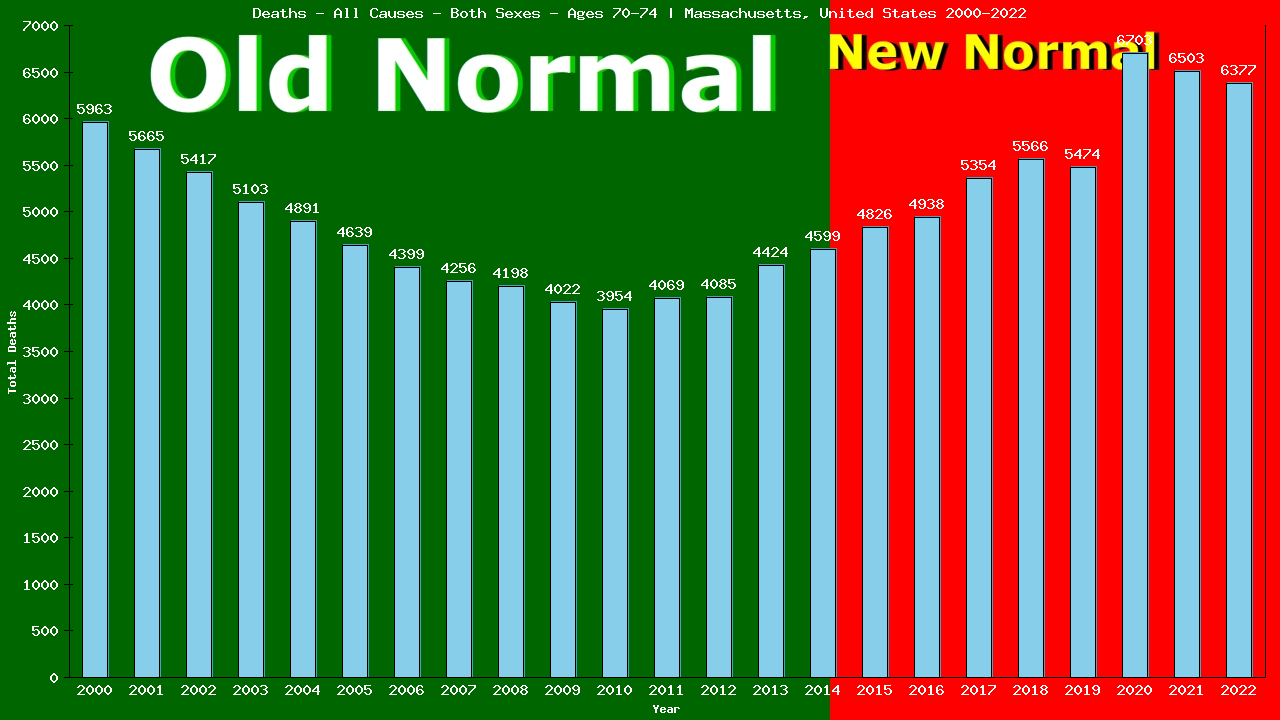 Graph showing Deaths - All Causes - Elderly Men And Women - Aged 70-74 | Massachusetts, United-states